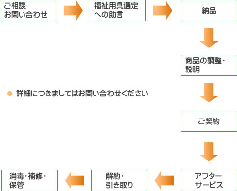 レンタルの流れ